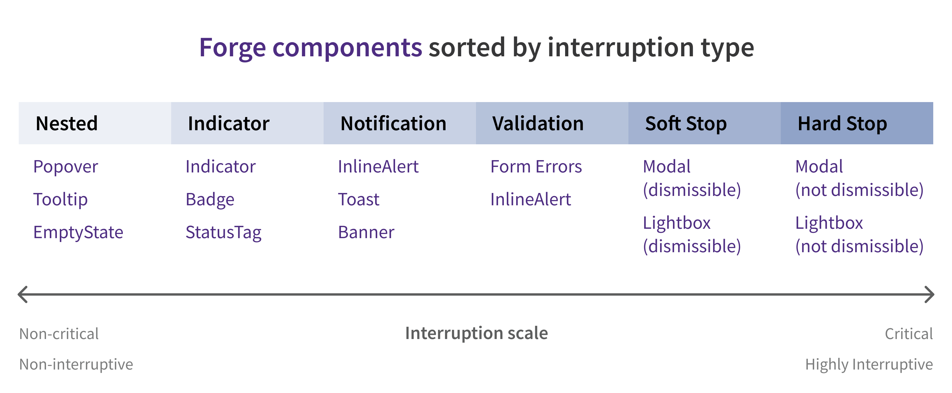 Interruption levels