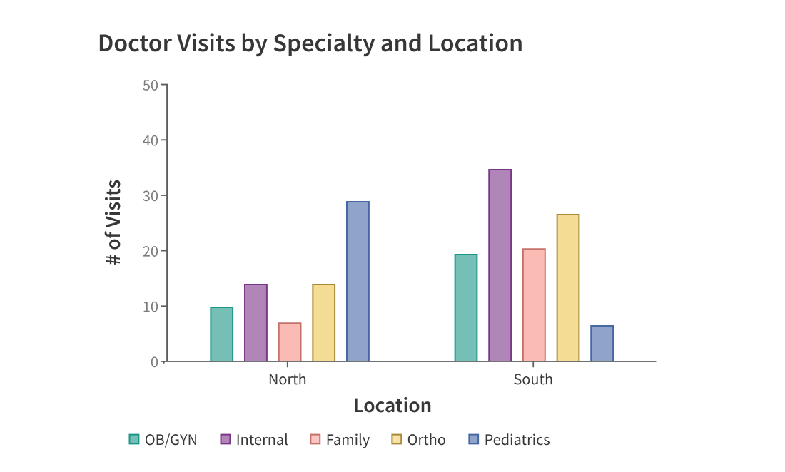 <p>Use five or fewer consistent colors to associate individual data among multiple sets of data.</p>