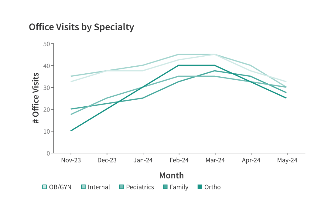 <p>Use color value for unrelated categories of data (nominal data type).</p>