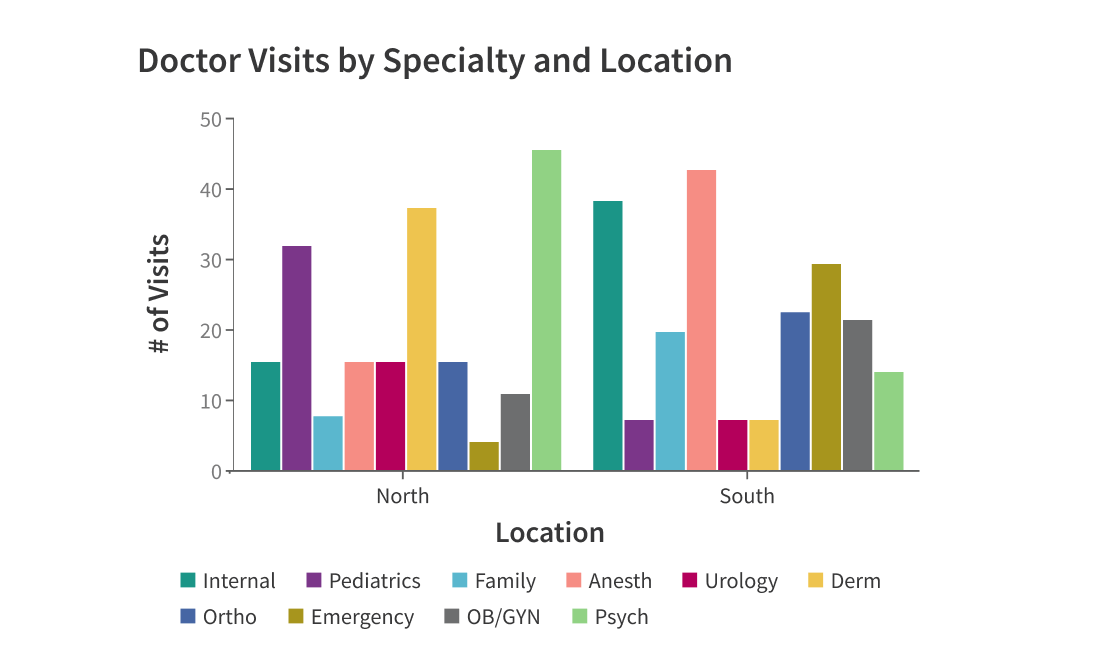 <p>Use more than five colors to represent categories to ensure readability.</p>