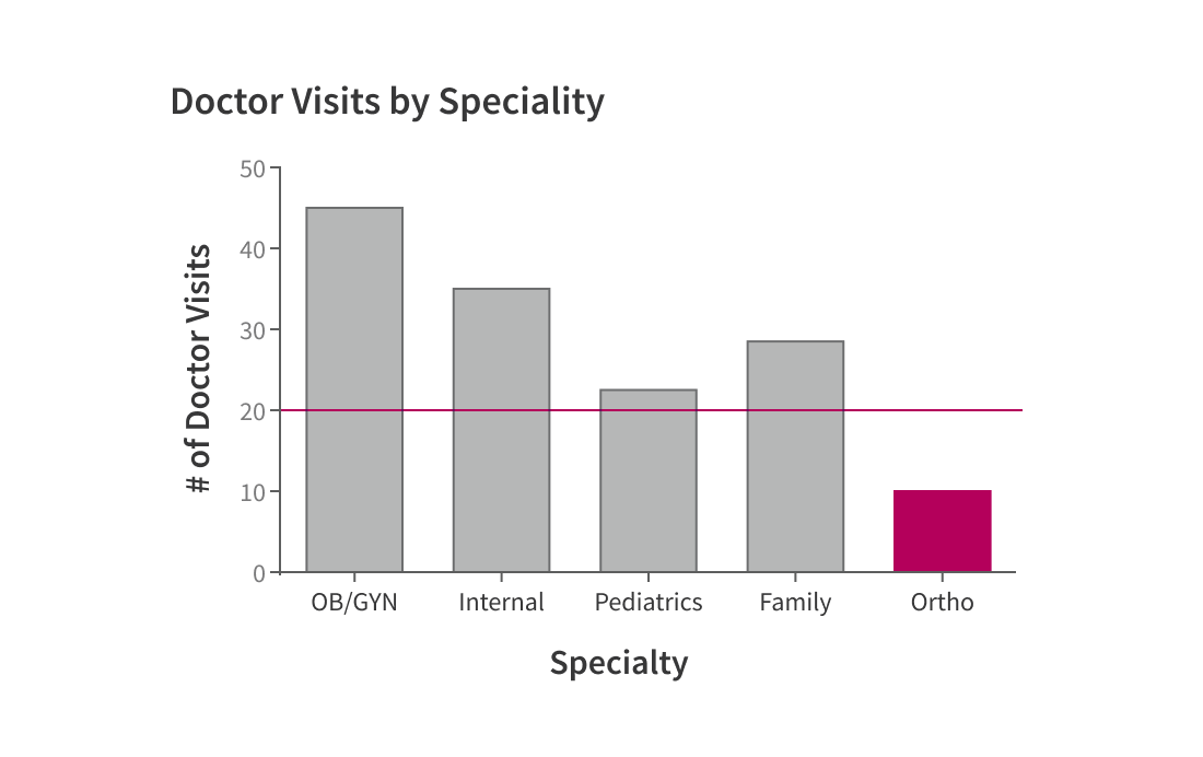 <p>Use a muted color for all data. Reserve a saturated color to call attention when needed.</p>
