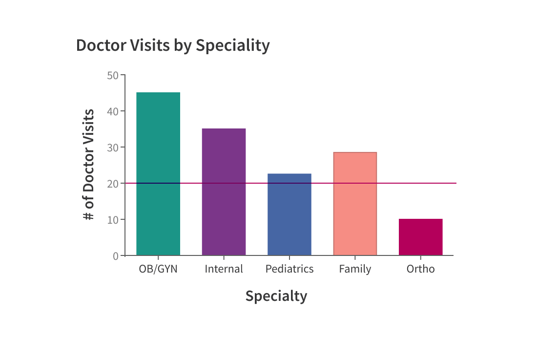 <p>Use color if it serves no purpose. Coloring bars provides no extra info and is distracting.</p>