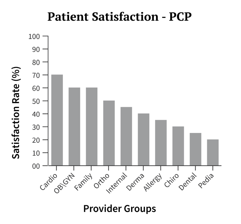 <p>consider mapping the data to discrete categories.</p>