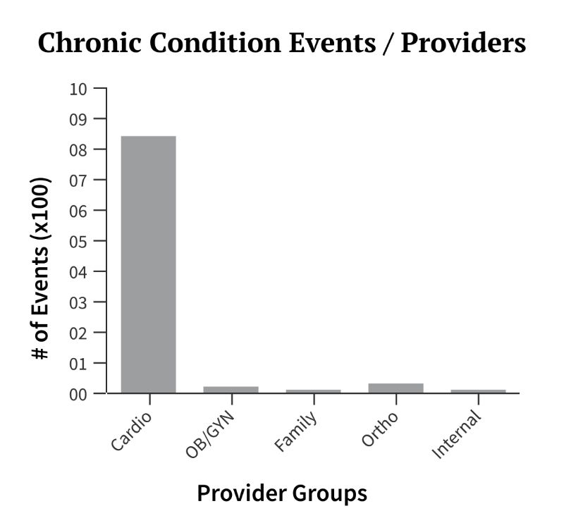 <p>use a scale that makes your data elements unreadable.</p>