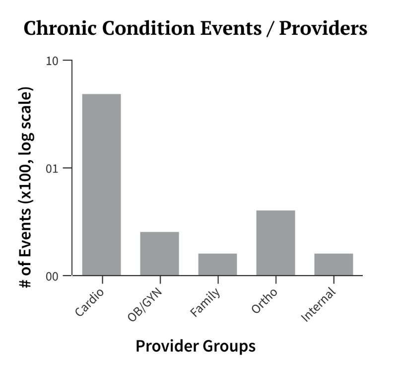 <p>consider a logarithmic scale. Convert to a ratio or percentage.</p>