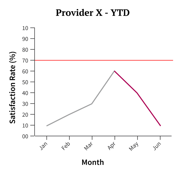 <p>use a line chart.</p>