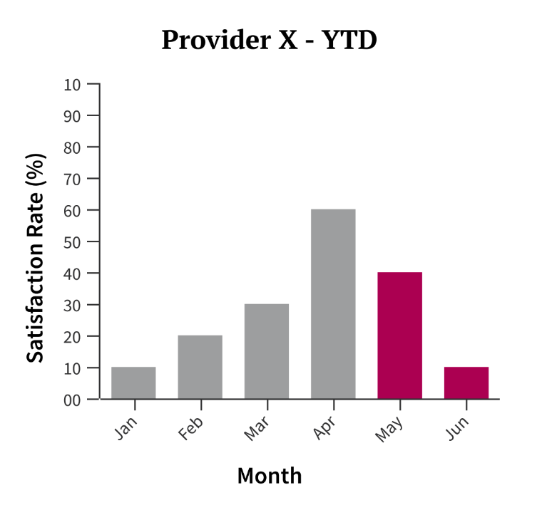 <p>use a SingleBarChart for interval data.</p>