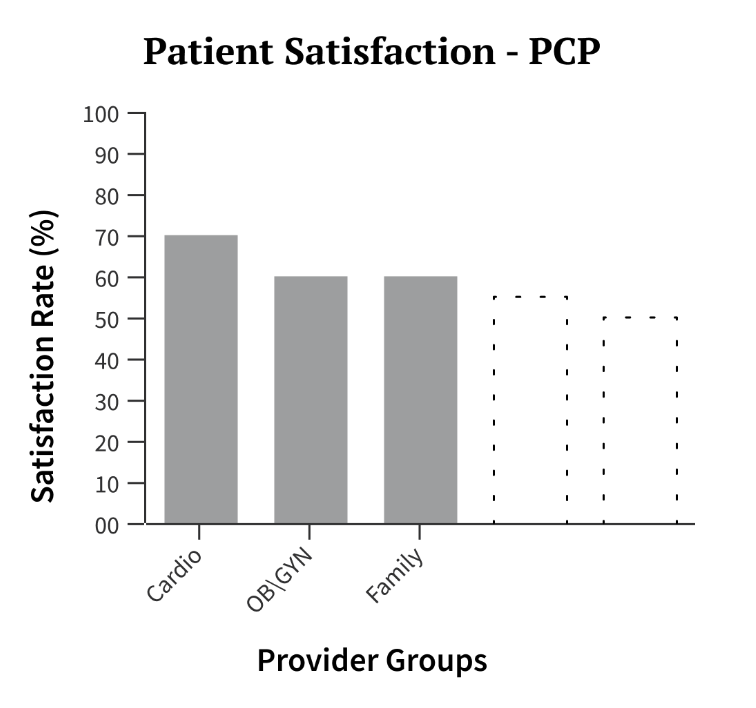 <p>maintain the width/spacing as if you were displaying 5 bars. Add implied bars to fill space.</p>