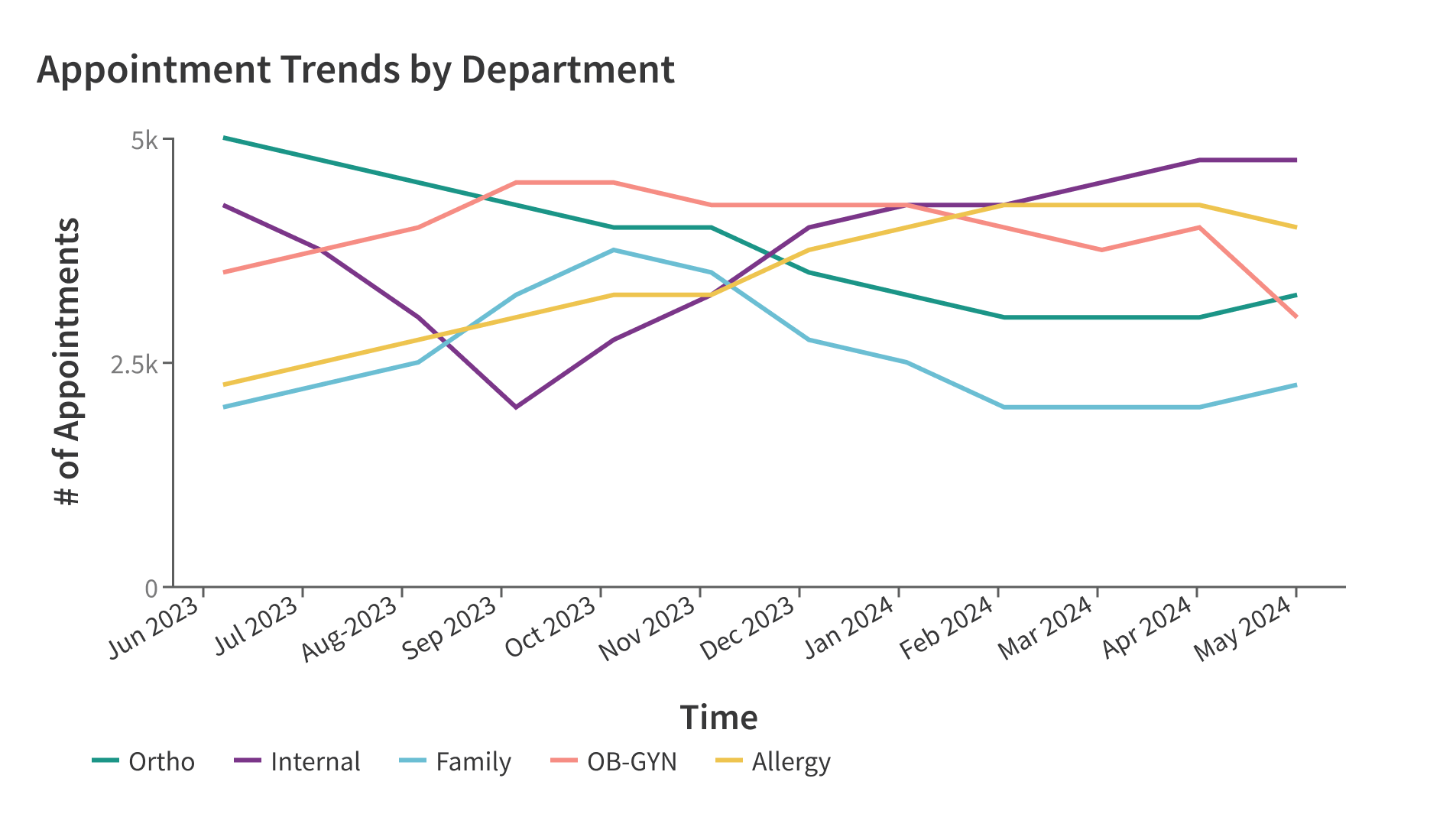 <p>limit the number of lines to five or fewer to ensure readability of the chart.</p>