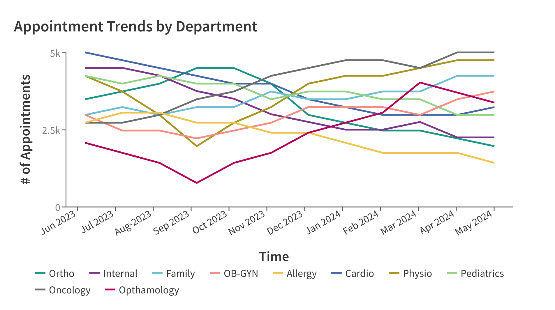 <p>use more than five lines to avoid the chart becoming confusing to read.</p>
