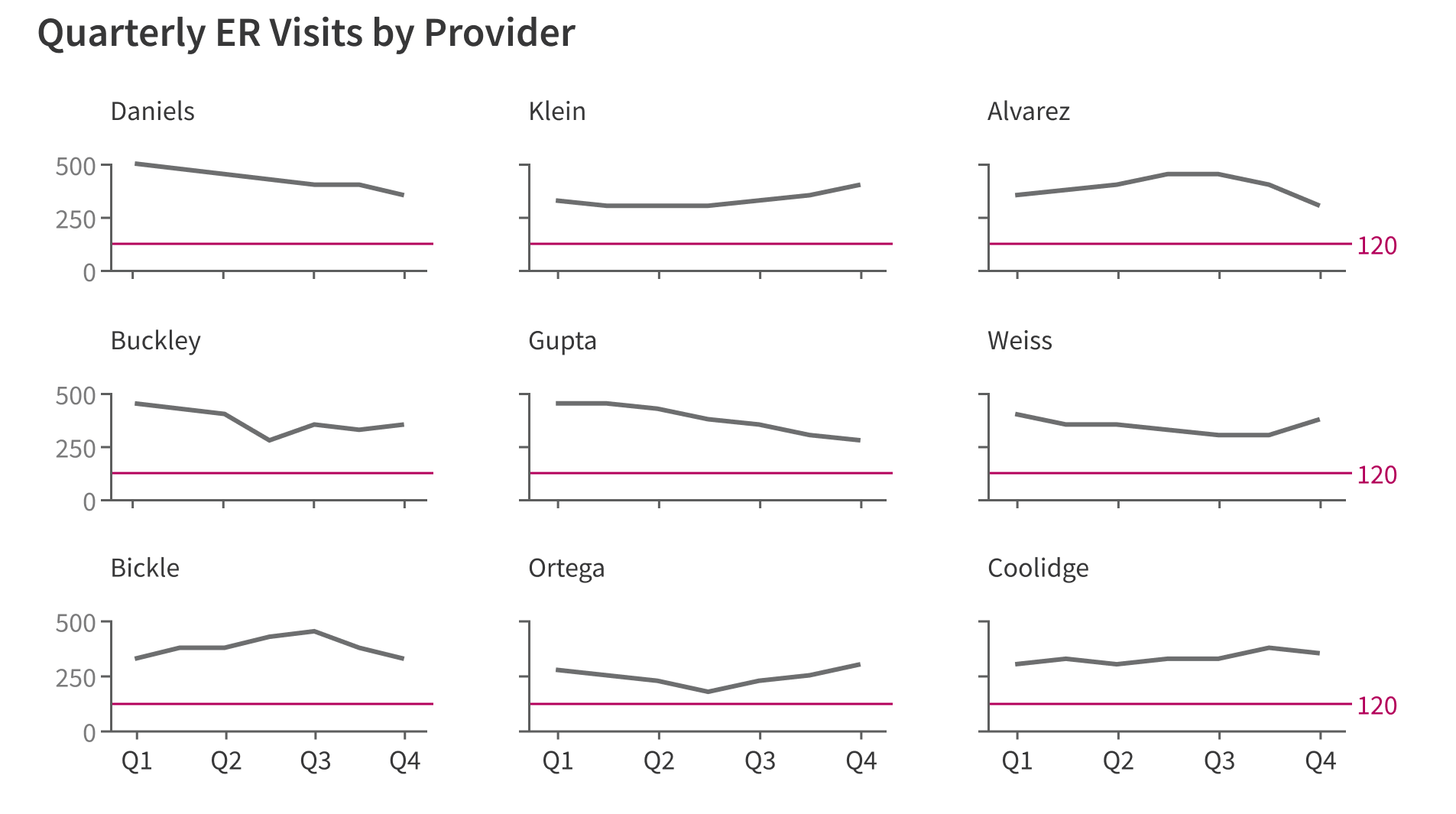 <p>use small multiples to display large datasets to optimize for comparison and pattern recognition.</p>