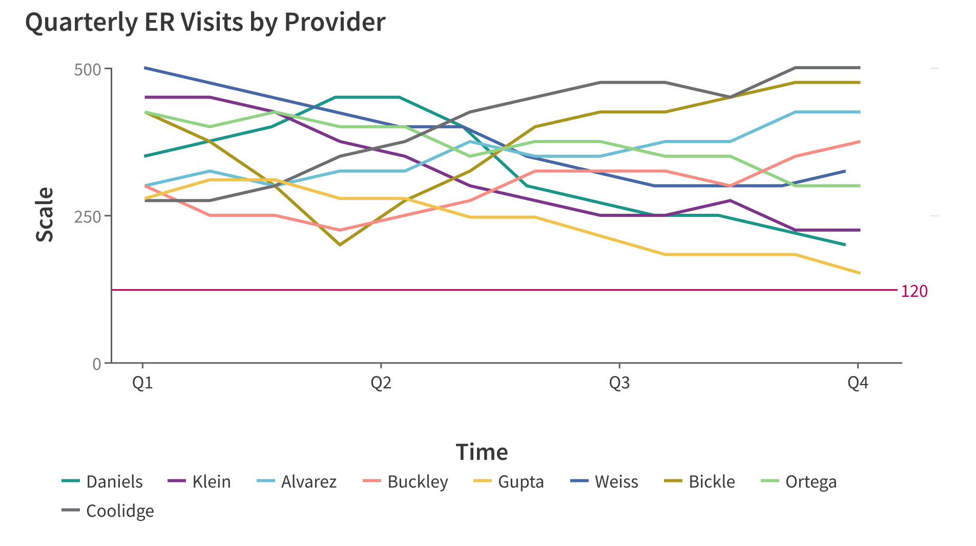 <p>display more than five data series to avoid the chart becoming confusing to read.</p>