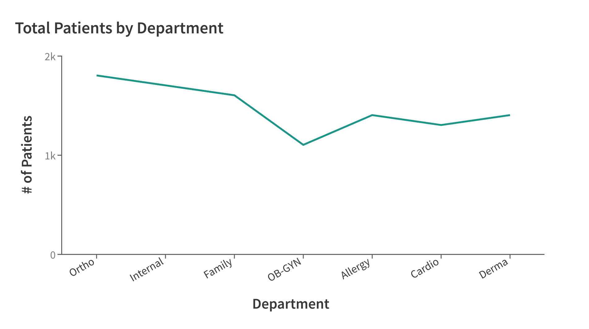 <p>use a single bar chart for nominal data sets to create distinction between categories.</p>