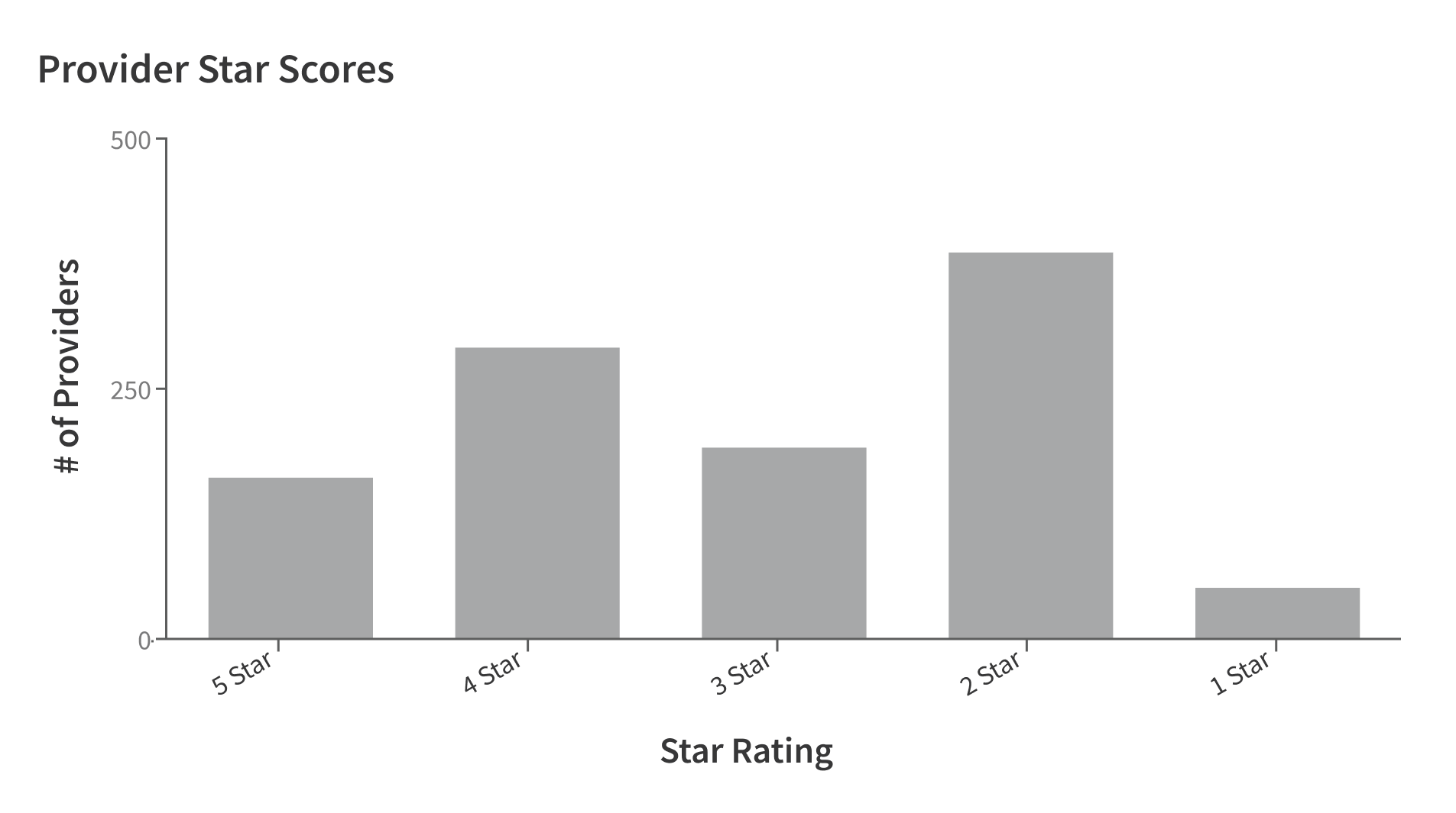 <p>use a single bar chart for ordinal data sets to optimize for comparison across categories.</p>