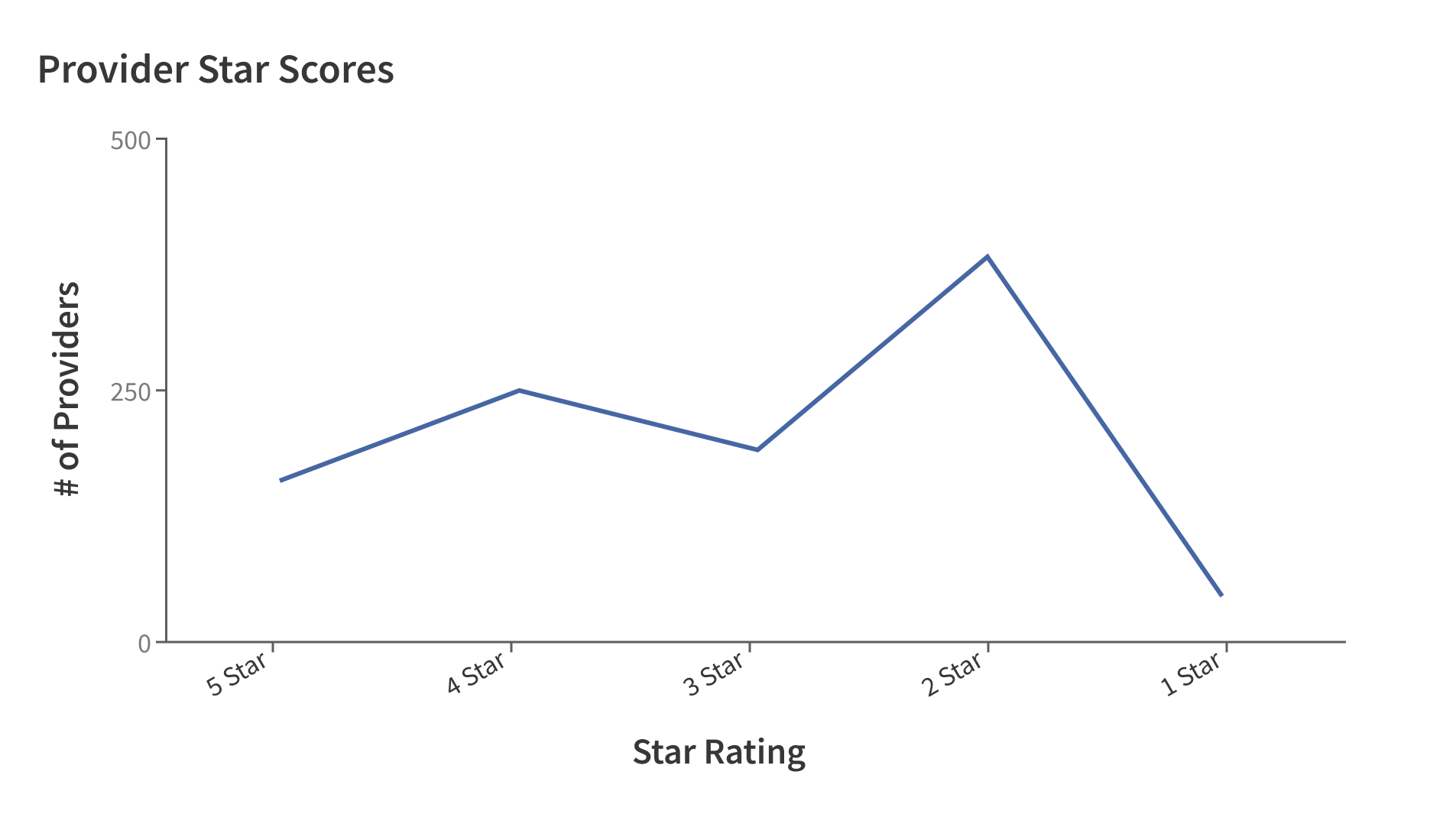 <p>use line charts for ordinal data, unrelated points should not be displayed as a trend.</p>