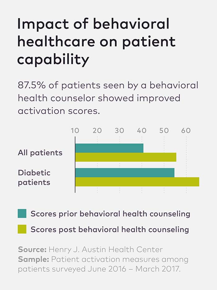 Chart showing impact of behavior healthcare on patient capability.