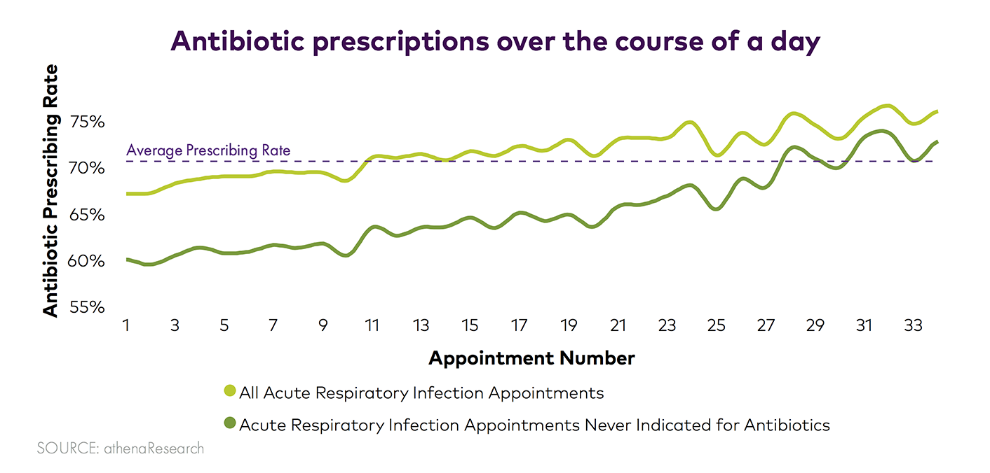 0516_DecisionFatigueAntibiotic_Chart-1