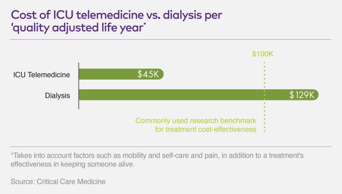 Costs And Benefits Of Telemedicine In The Icu Athenahealth