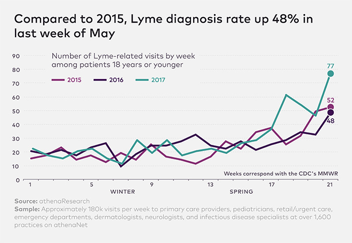 0717_Lyme_Disease_Adolescents_CHART