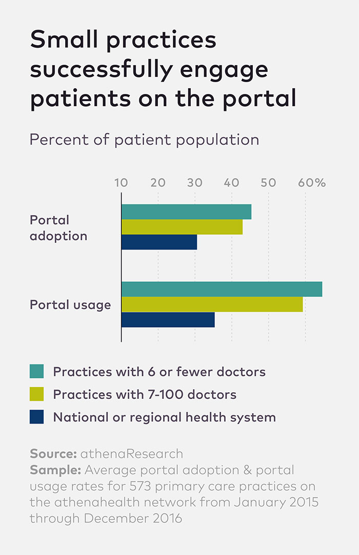 Patient_Portals_Listicle