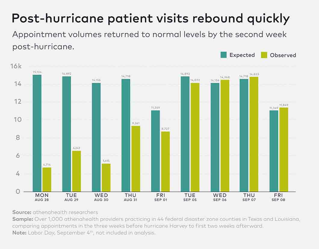 0917 VillageMD Harvey_CHART_0