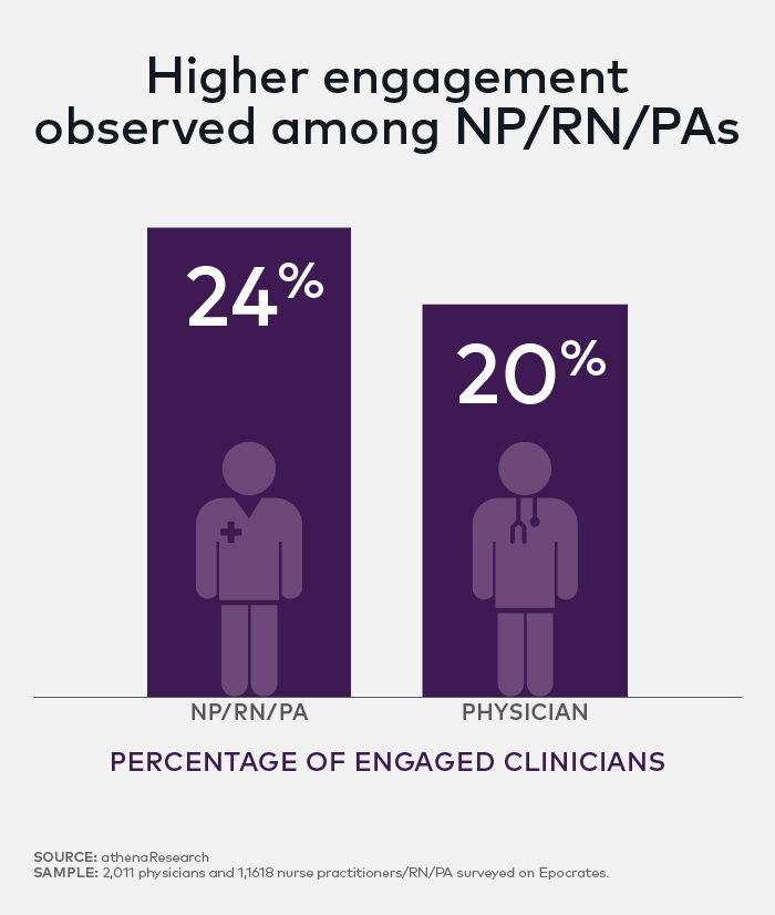 1116_Nurse_practitioner_engagement_CHART1