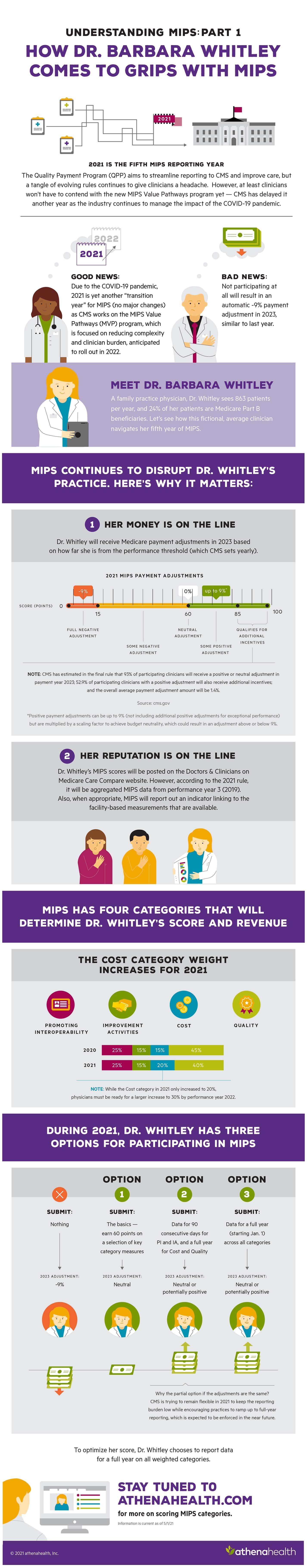 athenahealth infographic displaying the impact of MIPS evaluation on a medical practice
