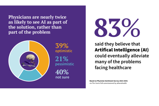 83% physicians said that they believe AI can eventually alleviate many problems facing healthcare