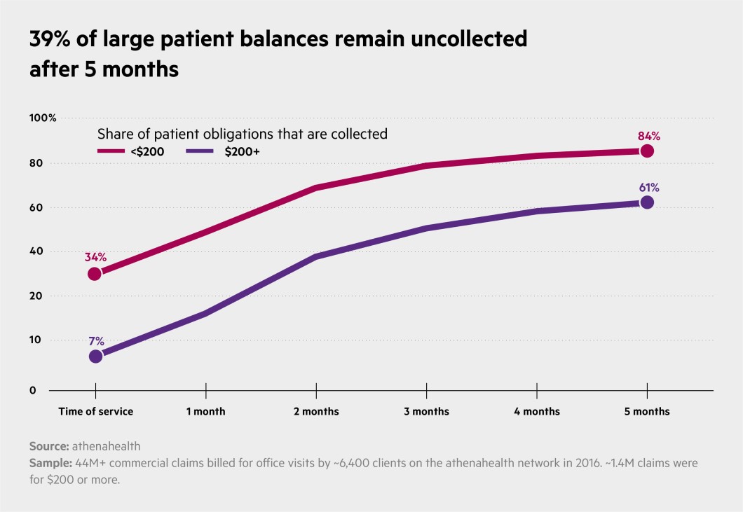 39% of large patient balances remain uncollected after 5 months_39% of large patient balances remain uncollected after 5 months