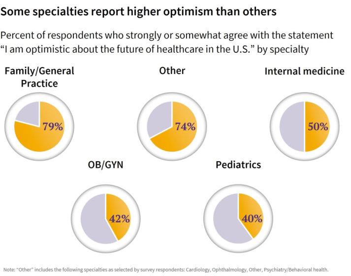 Some specialties report higher optimism thank others