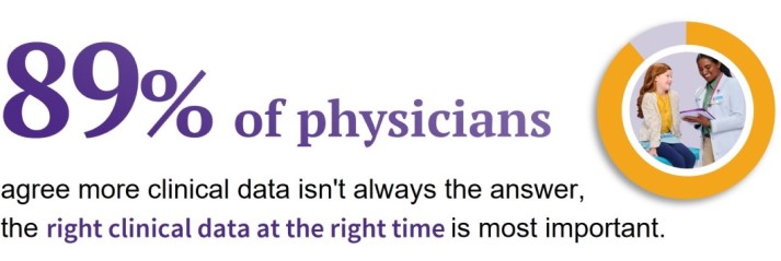 89% of physicians agree right clinical data at the right time is most important
