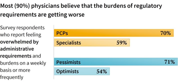 Most physicians believe that burdens of regulatory requirements are getting worse