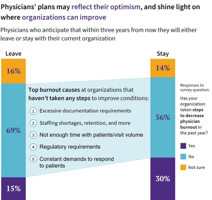 Physicians plans may reflect their optimism, shining a light where organizations can improve