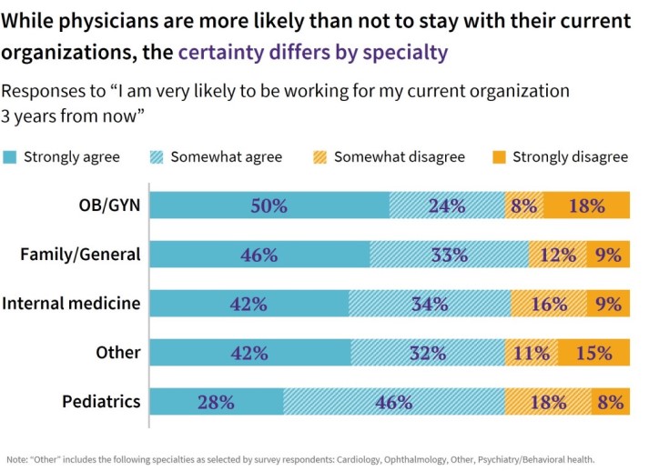 Certainty of physicians staying at current organization differs by specialty