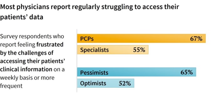 Physicians report regularly struggling to access their patients' data