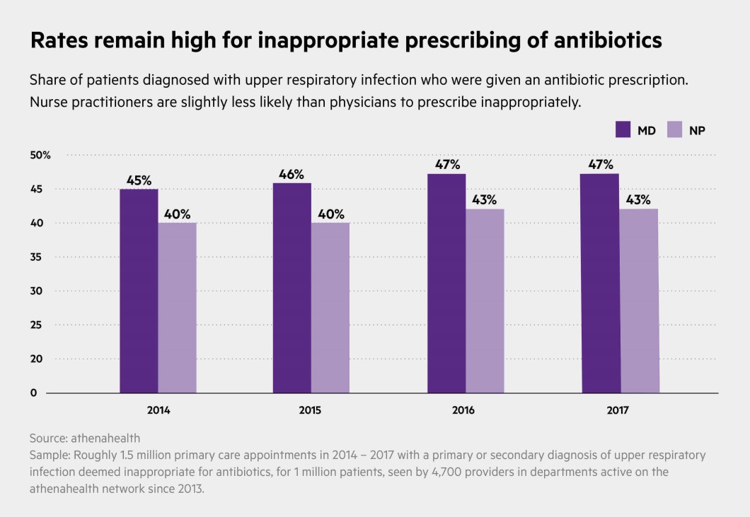 antibiotics