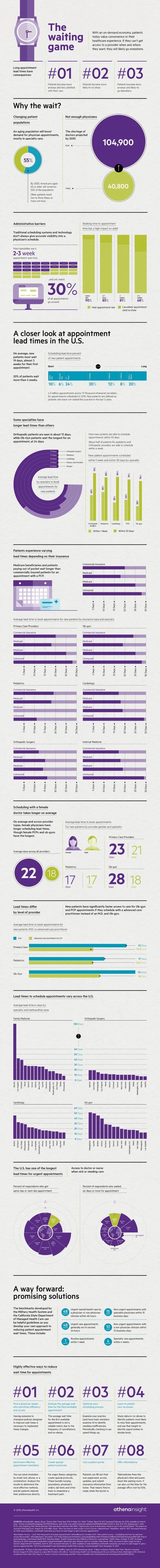 athenahealth infographic detailing information about medical patient wait times