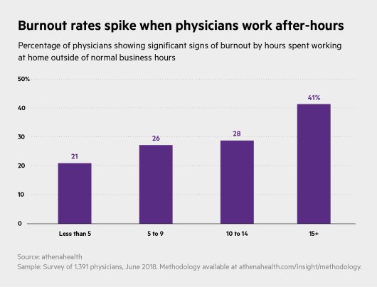 Burnout rates spike when physician work after-hours