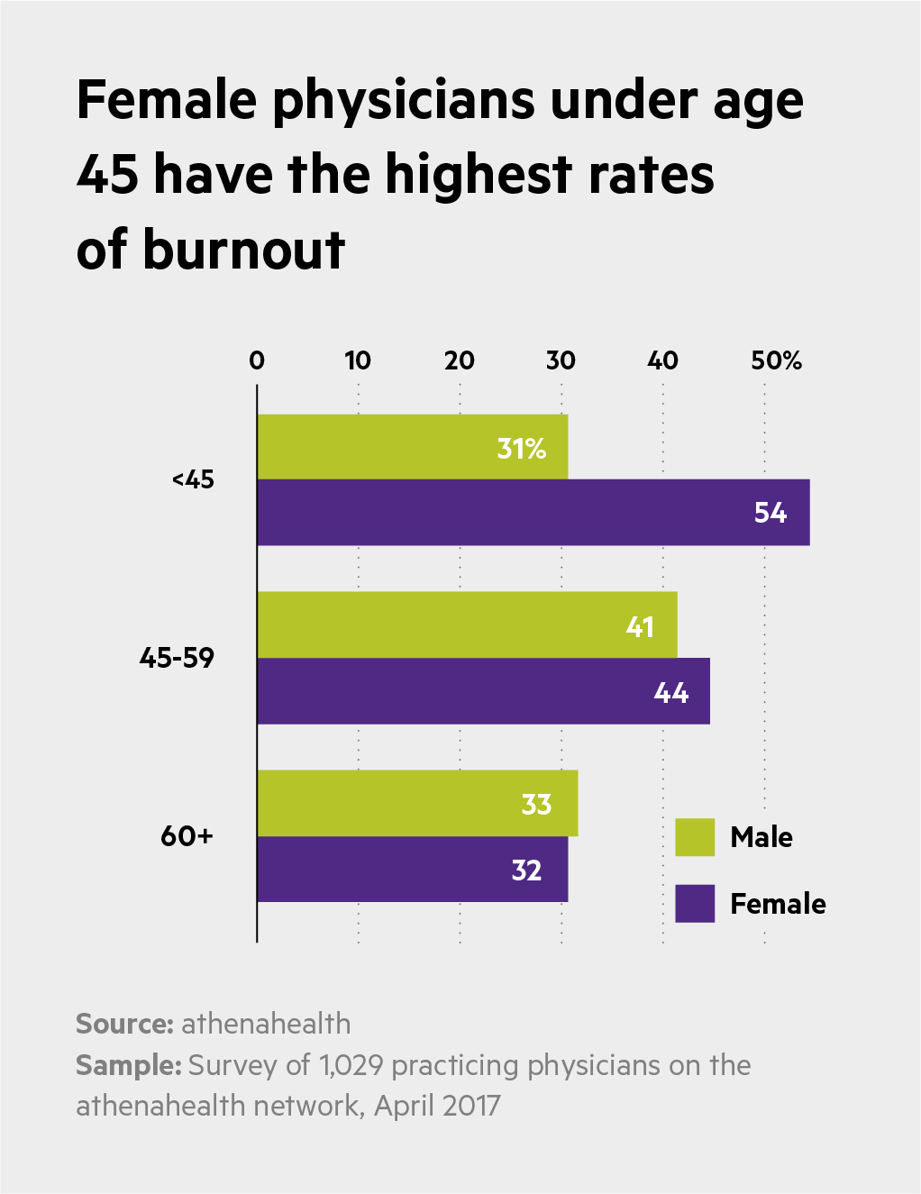 Burnout and Doc Time Charts_Female physicians under 45 have the highest rates of burnout-V_0