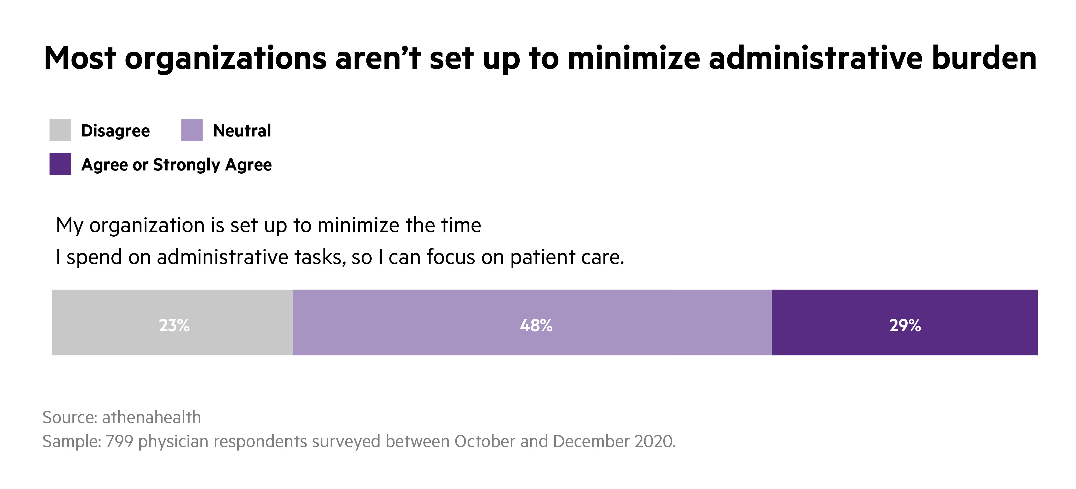 Administrative Burden Drives Physician Burnout | athenahealth