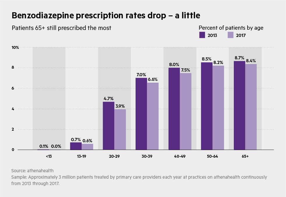 CHART_Trends_in_Benzo_Prescribing_May_2018_Benzodiazepine_prescription_rates_drop__E2_80_93_a_little_-Patients_65_2B_still_prescribed_the_most