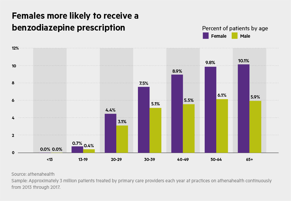 CHART_Trends_in_Benzo_Prescribing_May_2018_Females_more_likely_to_receive_a_-benzodiazepine_prescription