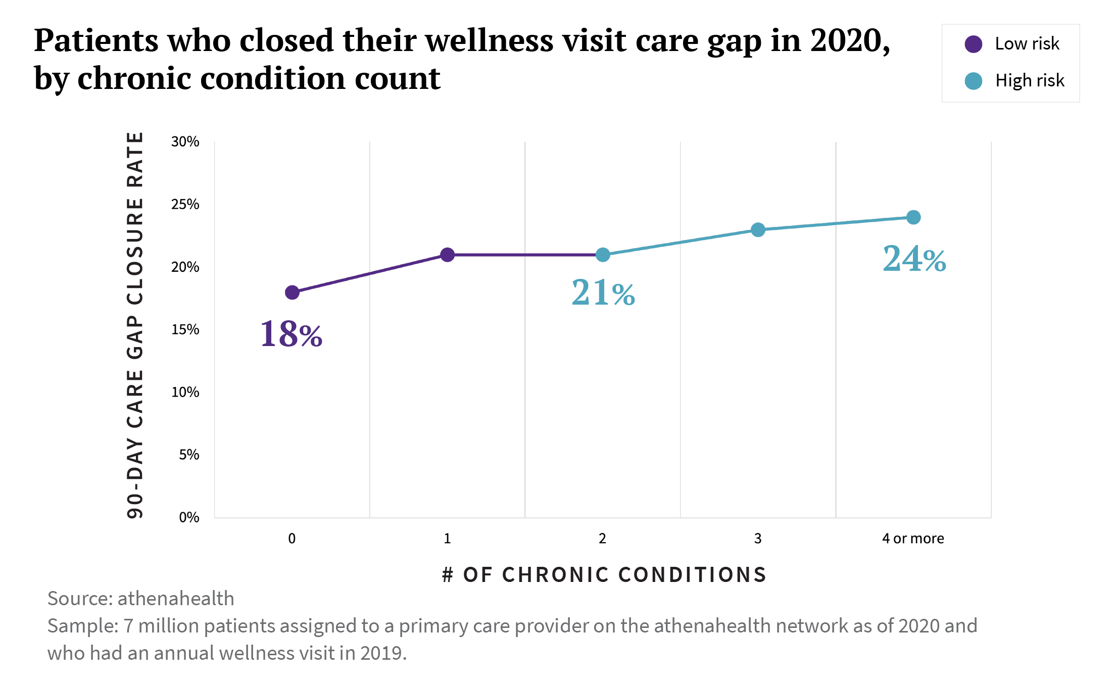 Chart showing patients who closed their care gap in 2020 by chronic condition count