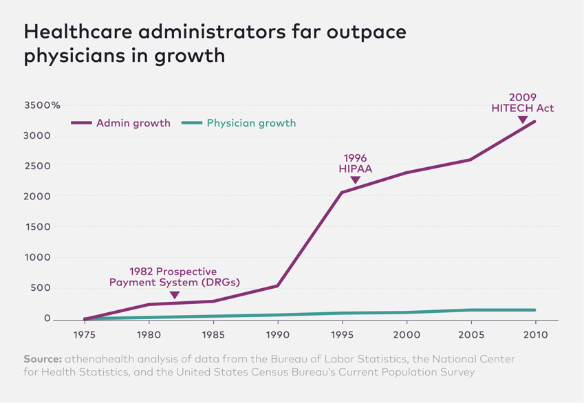 A data visualization depicting the proportion of time healthcare professionals spend on administrative tasks compared to direct patient care