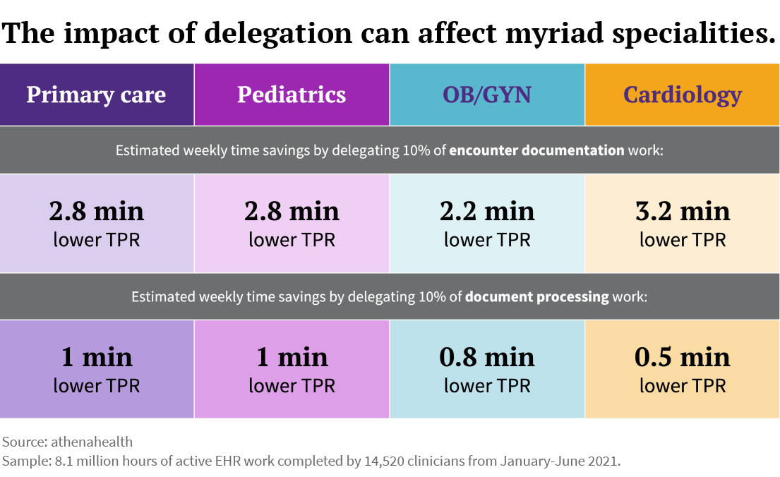 Impact of delegation chart