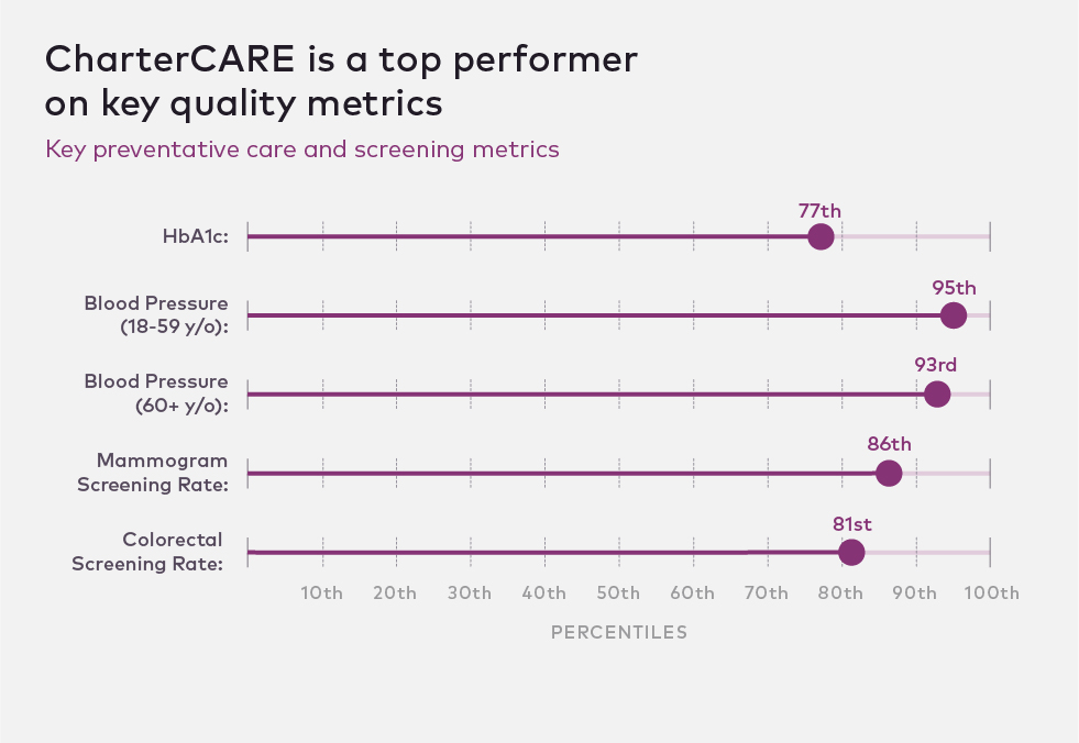 Graph showing CharterCARE quality metrics.