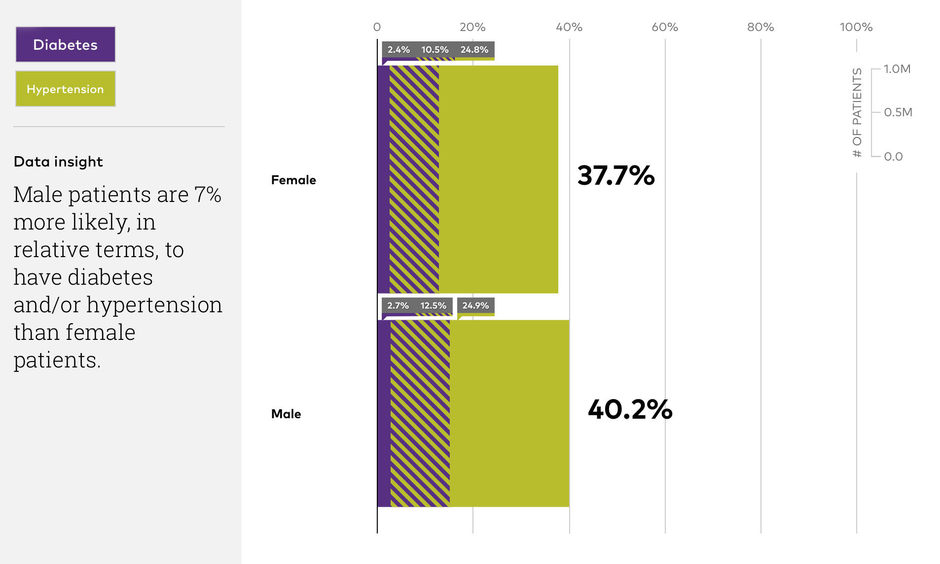 Diabetes and hypertension comparison between males and females.