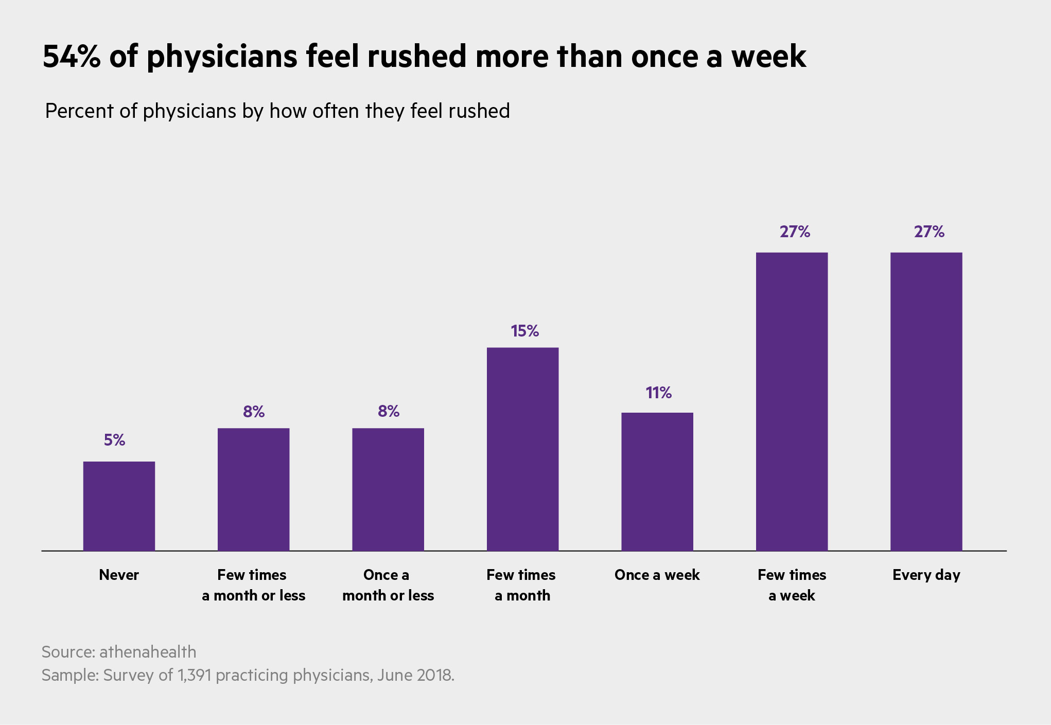 bar chart showing 54% of physicians feel rushed 