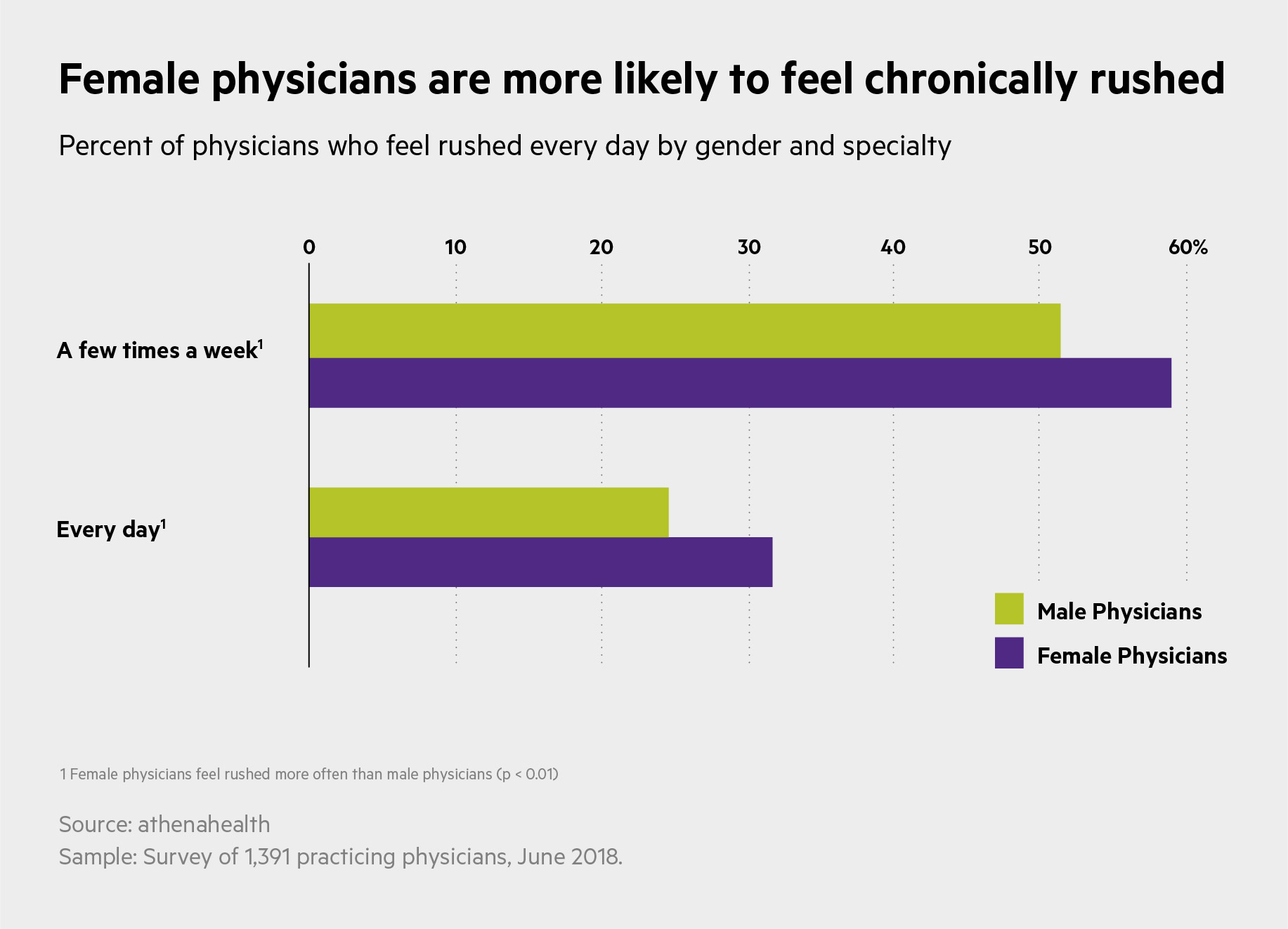 Bar chart showing female physicians are more likely to feel chronically rushed