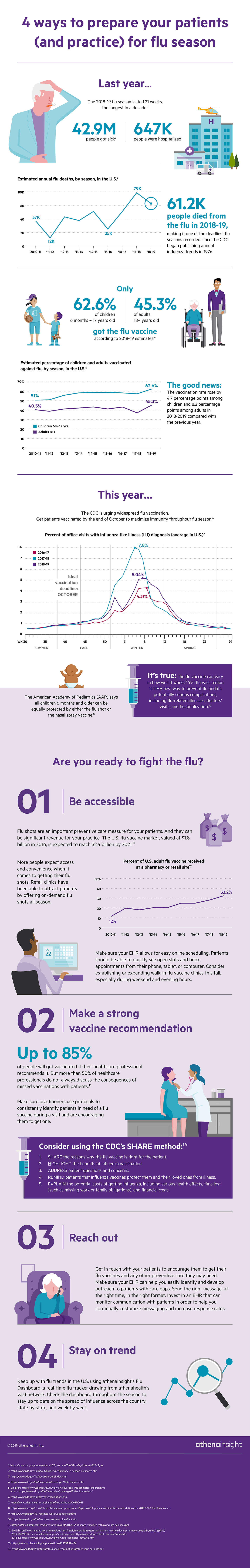 athenahealth Infographic Data 4 Ways to Prepare Patients & Practices for Flu Season